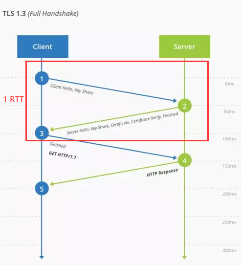TLSv1.3 完整 TLS 握手 TLSv1.3 完整 TLS 握手