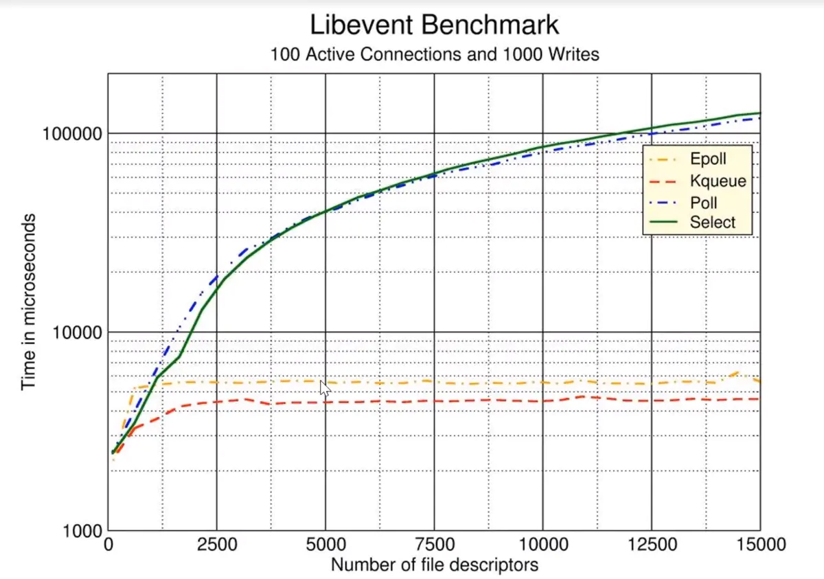 libevent_benchmark