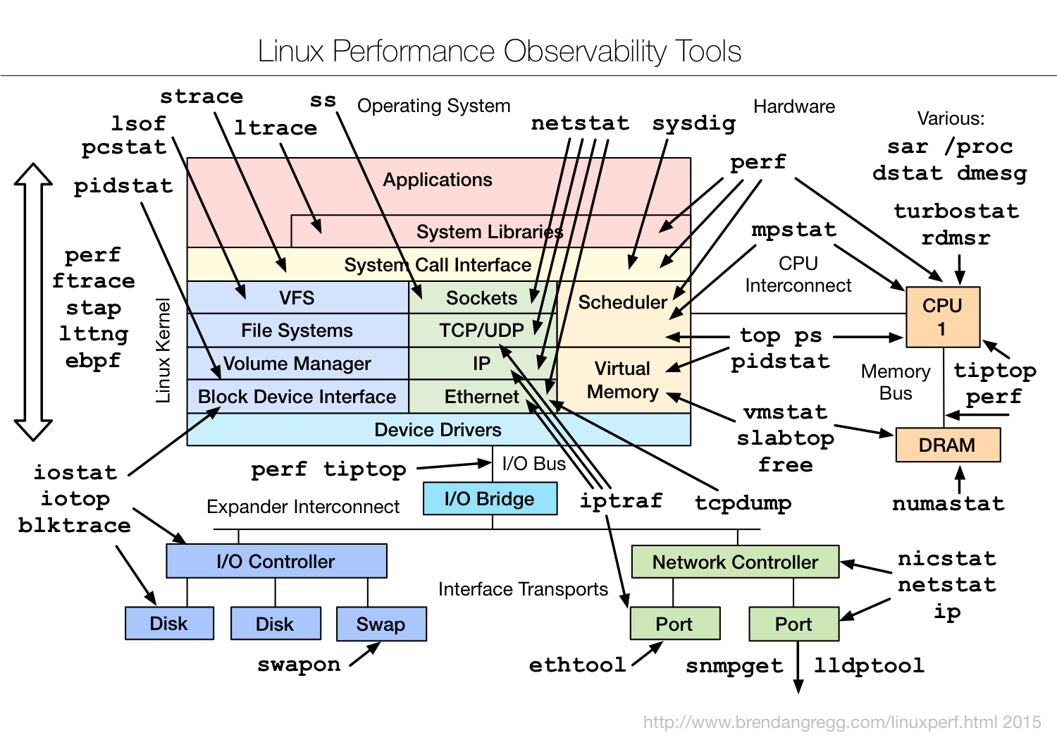 **Linux Perf Observability Tools Map**